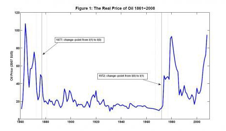 Три эпохи рынка нефти